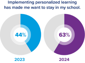 Implementing personalized learning has made me want to stay in my school. In 2023, 44% agreed. In 2024, 63% agreed.