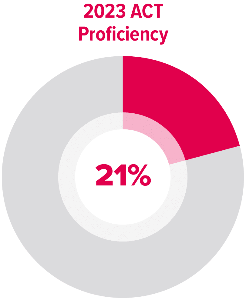 In 2023, only 21 percent of students taking the ACT showed proficiency in all four content areas covered by the college entrance exam.