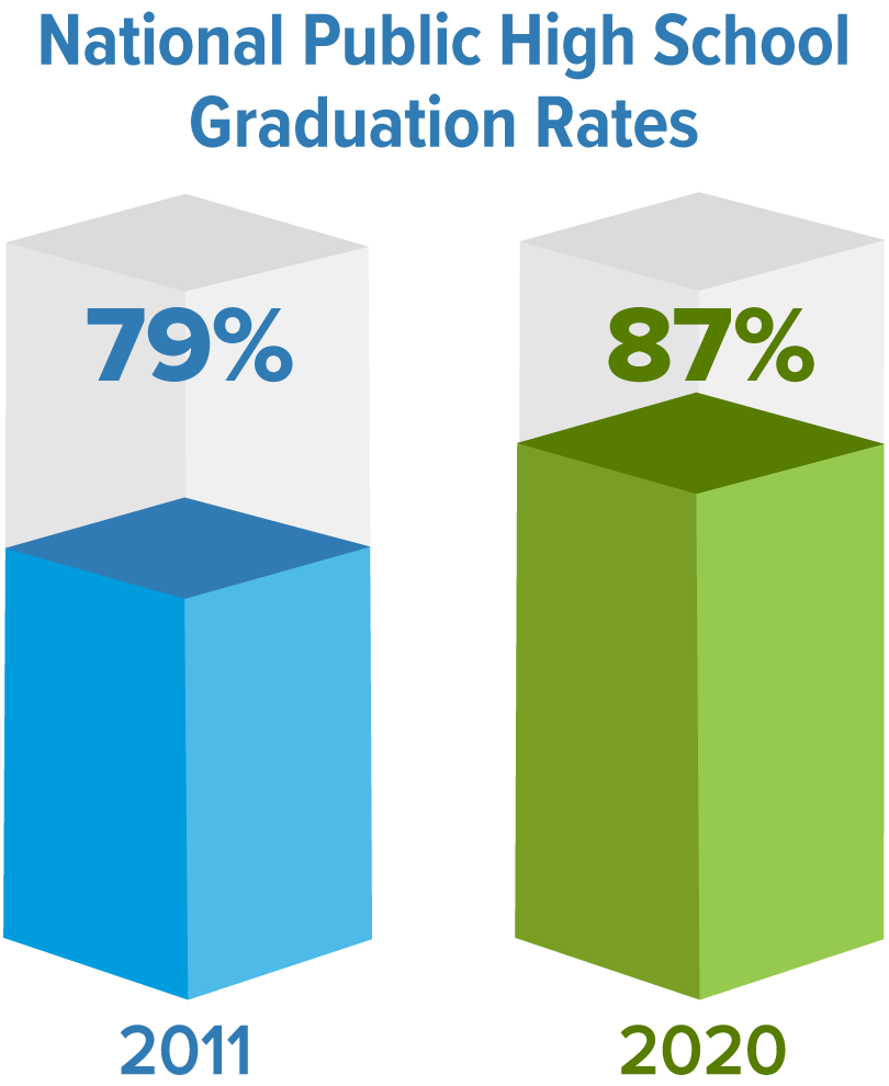 From 2010-11 to 2019-20, public high school students’ national adjusted cohort graduation rate increased from 79 percent to 87 percent.