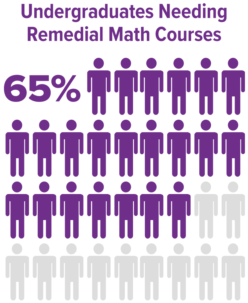 In 2020, 65.4 percent of first-year undergraduate students took a remedial course in math, and 42.1 did so in reading or writing. 