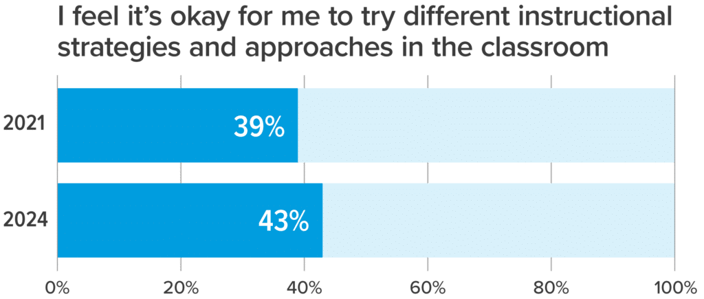 A bar graph showing response percentages for the statement, “I feel it’s okay or me to try different instructional strategies and approaches in the classroom,” with 39% in 2021 and 43% in 2024.