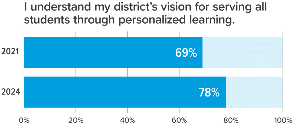 A bar graph showing response percentages for the statement, “I understand my district’s vision for serving all students through personalized learning,” showing 69% in 2021 and 78% in 2024.