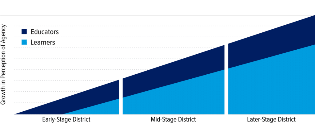 Chart depicting early-stage district, mid-stage district and later-stage district on x-axis and growth in perception of agency on y-axis. Both colors representing educators and learners grow through both axes.