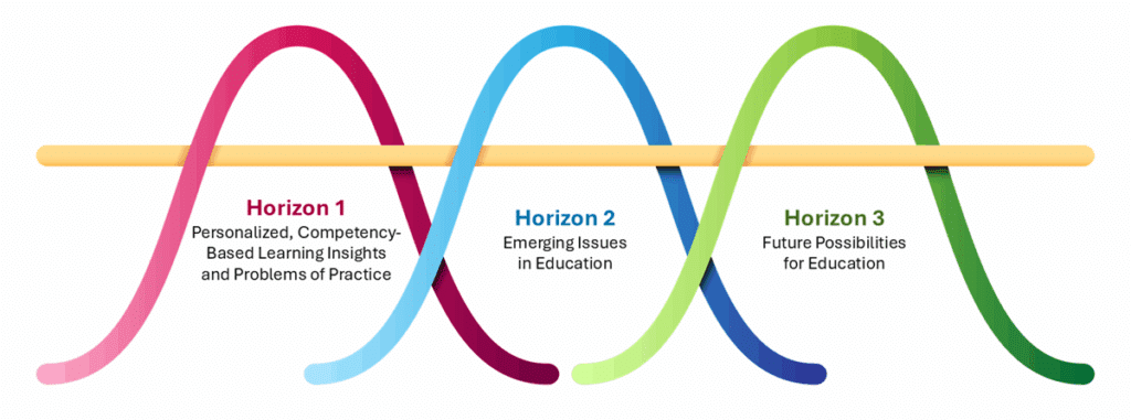 Thought Leadership Horizons graphic showing three bell curves in a row, each overlapping with the one next to it and a line going through all of them. Horizon 1, in pink, represents personalized, competency-based learning insights and problems of practice. Horizon 2, in blue, represents emerging issues in education. Horizon 3, in green, represents future possibilities for education.