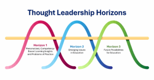 Thought Leadership Horizons graphic showing three bell curves in a row, each overlapping with the one next to it and a line going through all of them. Horizon 1, in pink, represents personalized, competency-based learning insights and problems of practice. Horizon 2, in blue, represents emerging issues in education. Horizon 3, in green, represents future possibilities for education.