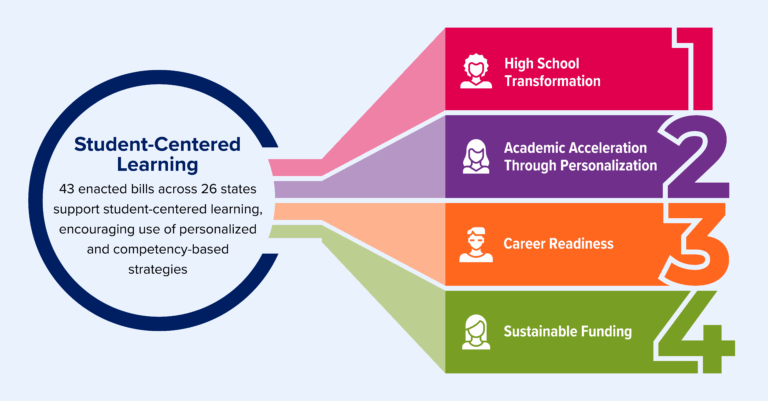 Graphic enumerating the four trends from 2025 legislative session supporting student-centered learning