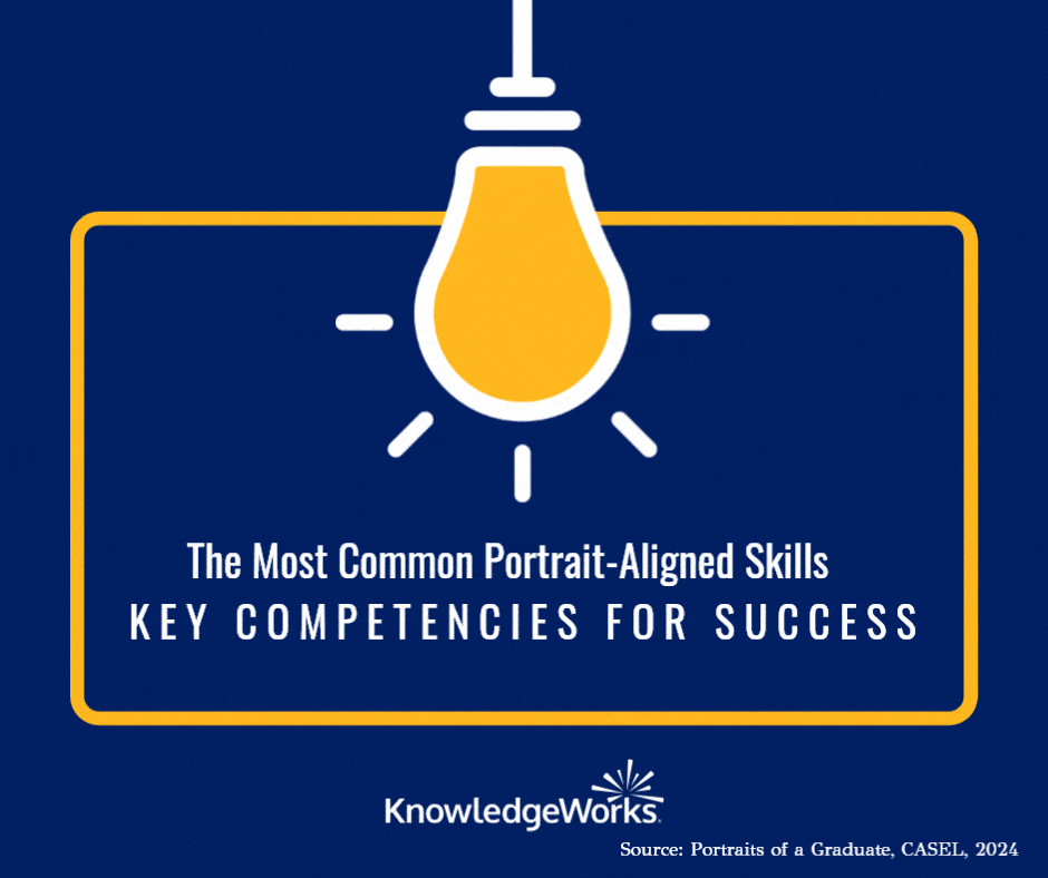 Animated data graphic depicting “Most commonly cited skills and competencies, by number of states. 18: Critical thinking, problem solving. 16: social awareness, active citizenship. 15: communication skills. 12: self-management skills. 11: academic, technical knowledge. 11: collaboration, teamwork. 7: responsible decision-making. 7: digital literacy. 6: self-awareness. 6: relationships, interpersonal skills. 6: creativity, innovation. 6: career exploration, development. 6: financial literacy. 6: lifelong learner, learner mindset.” KnowledgeWorks.