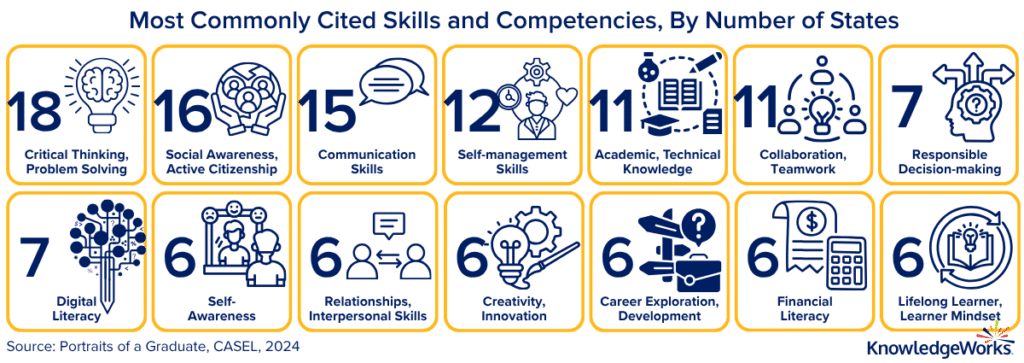 Data graphic depicting “Most commonly cited skills and competencies, by number of states. 18: Critical thinking, problem solving. 16: social awareness, active citizenship. 15: communication skills. 12: self-management skills. 11: academic, technical knowledge. 11: collaboration, teamwork. 7: responsible decision-making. 7: digital literacy. 6: self-awareness. 6: relationships, interpersonal skills. 6: creativity, innovation. 6: career exploration, development. 6: financial literacy. 6: lifelong learner, learner mindset.” KnowledgeWorks.